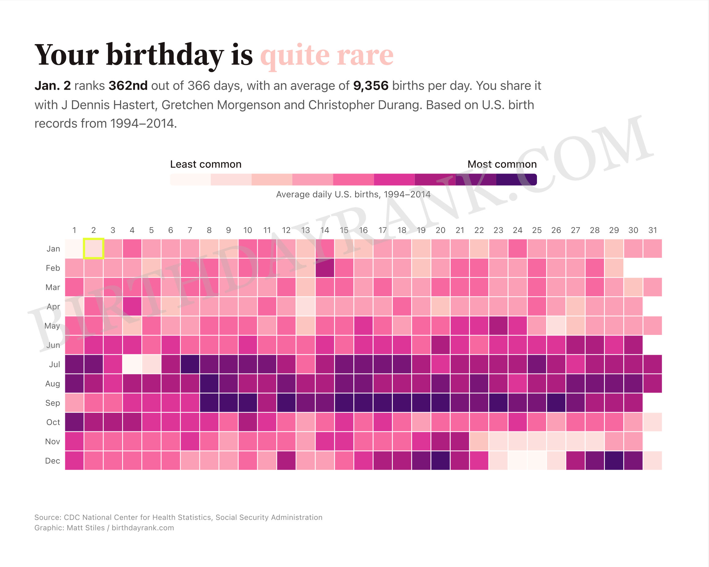 Example birthday print showing heatmap and stats